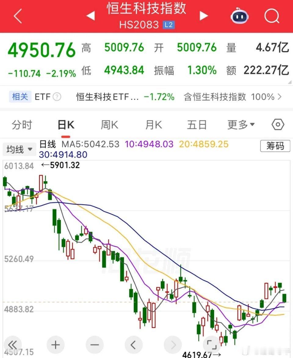 还扛不，看着CPO概念涨不停，你还坚持不，恒生科技下挫2%，4月以来也涨幅6.4