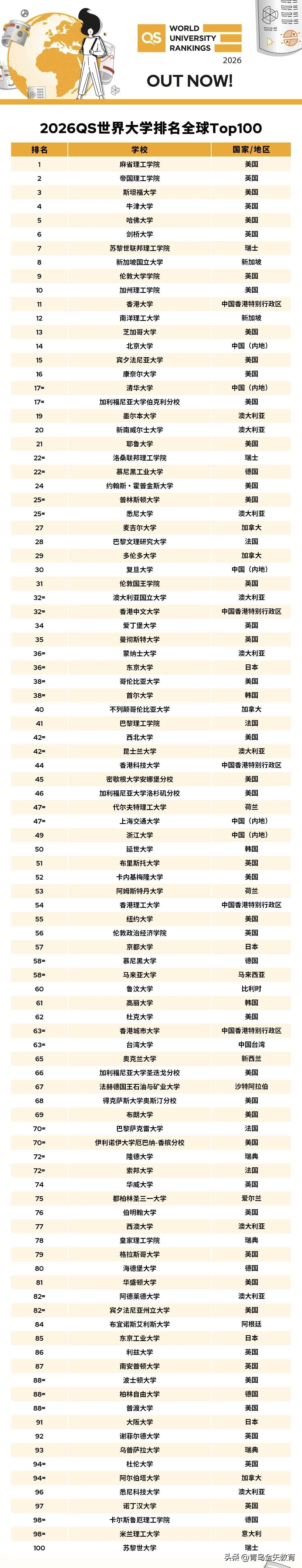 2026QS世界大学排名正式发布啦！这次排名收录了106个国家和地区的1500多