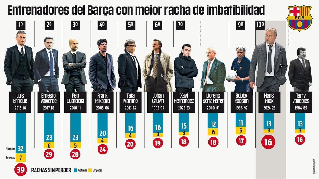 每体：弗里克载入巴塞罗那史册，以 16 场比赛的不败纪录创下俱乐部历史上第十长的