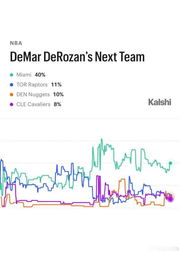 迈阿密热火已成为德马尔·德罗赞下一支球队的绝对热门。nba迈阿密热火