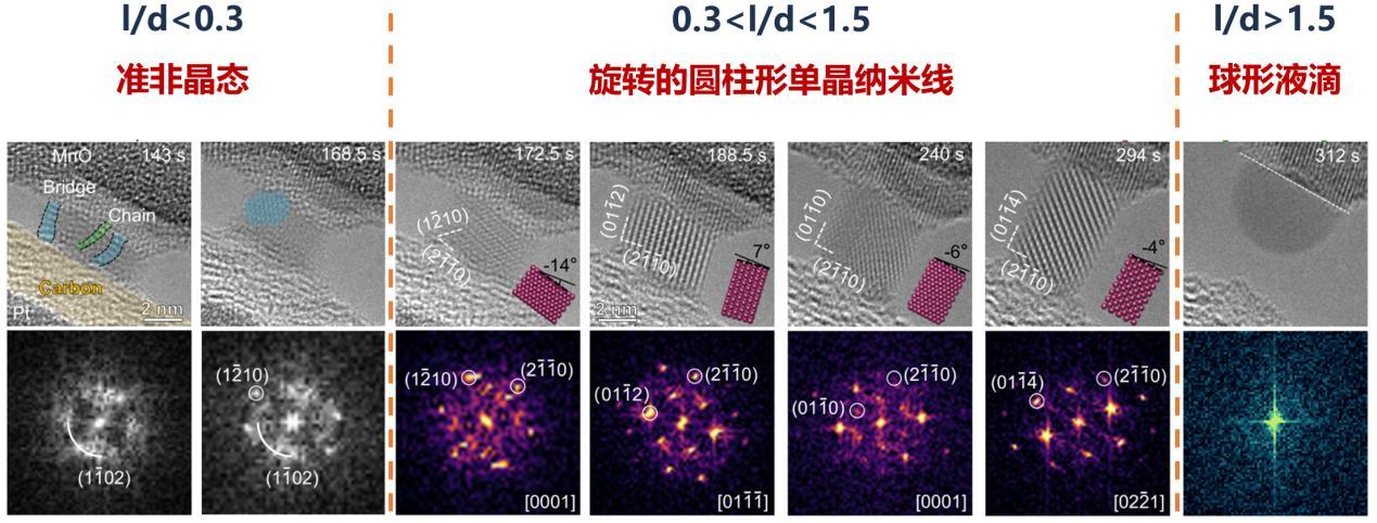 沿用百年的材料相变经典理论被我国科研团队突破！团队在原子尺度观测限域空间相变行为
