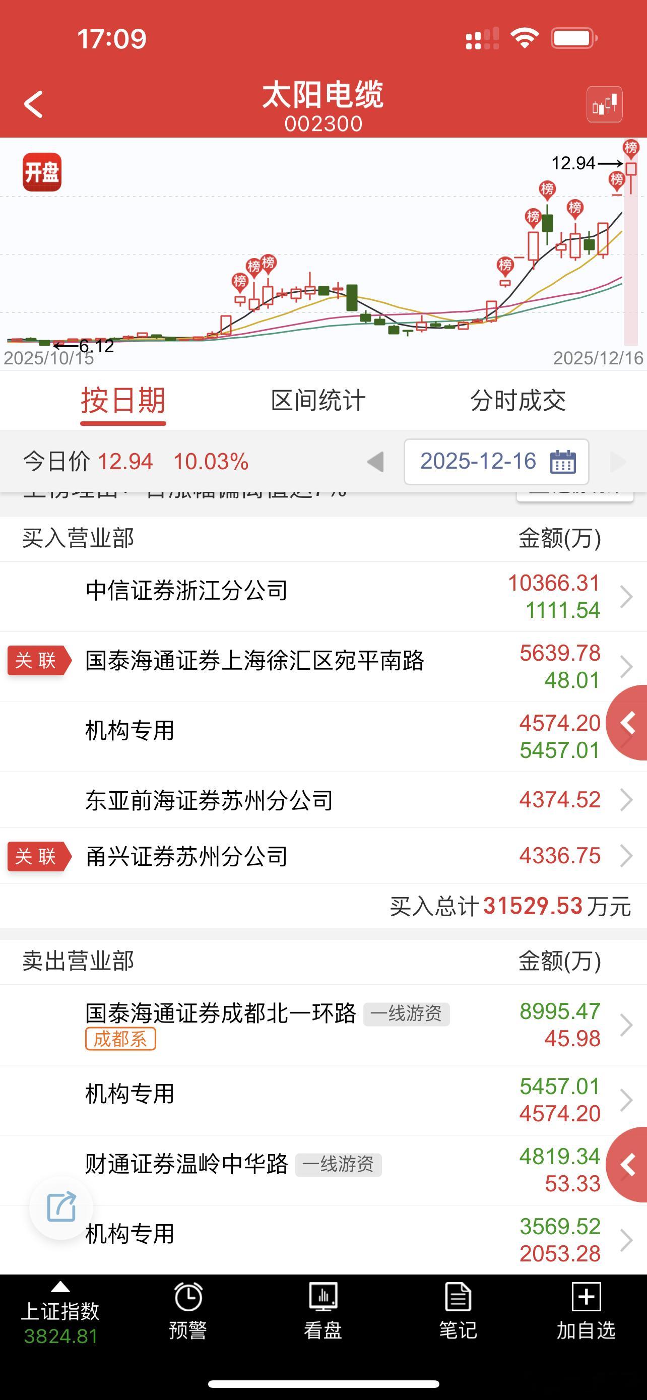 大佬们也顶不住裙总的号召力，也来跟随了，明天有超预期的可能 