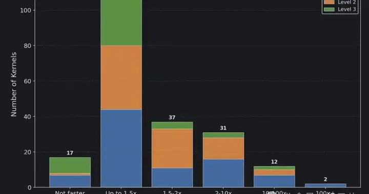 AI生成苹果Metal内核，PyTorch推理速度提升87%