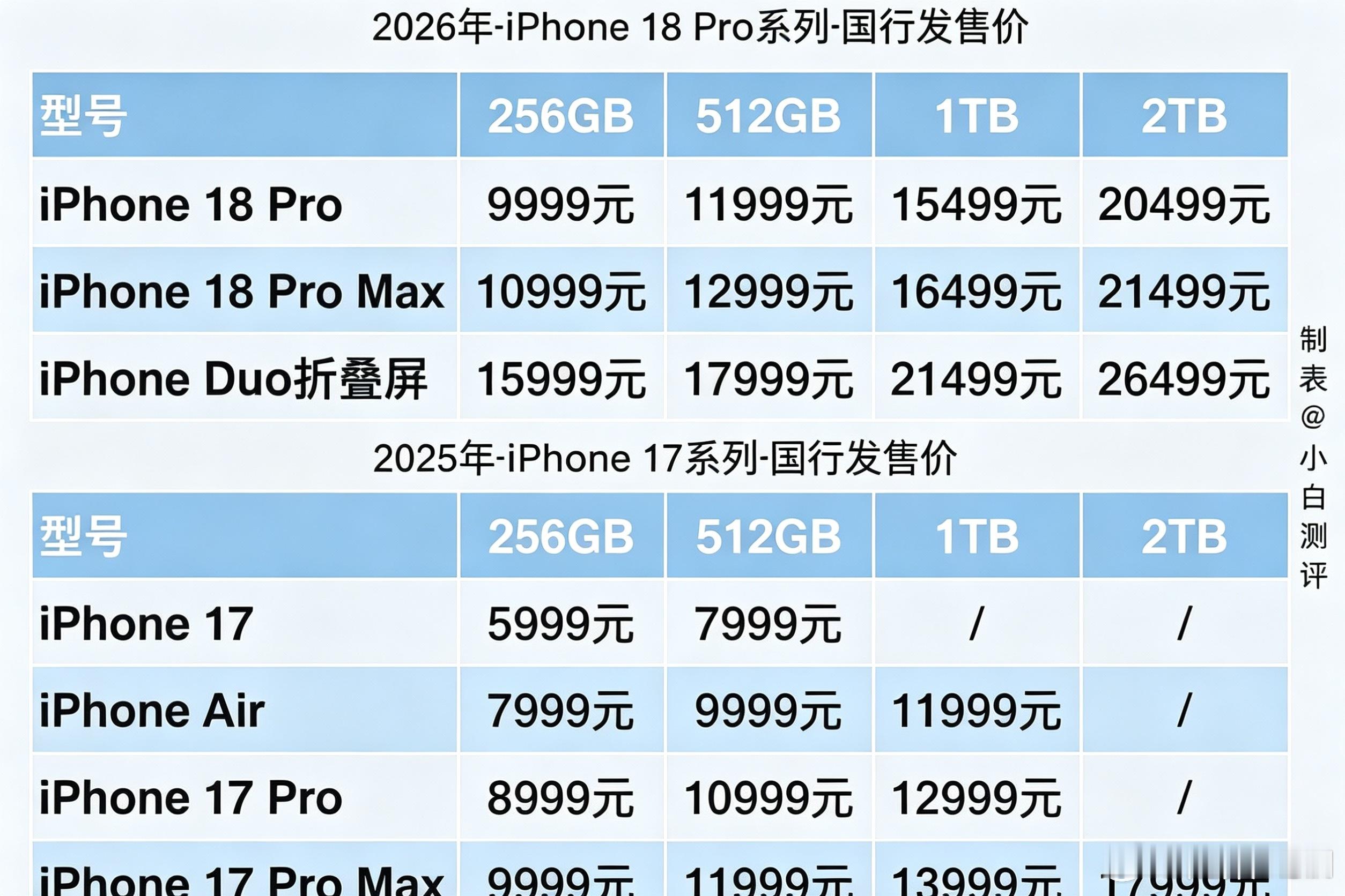 iPhone18Pro价格这代苹果直接普涨一千块！Pro 256G从8999涨到
