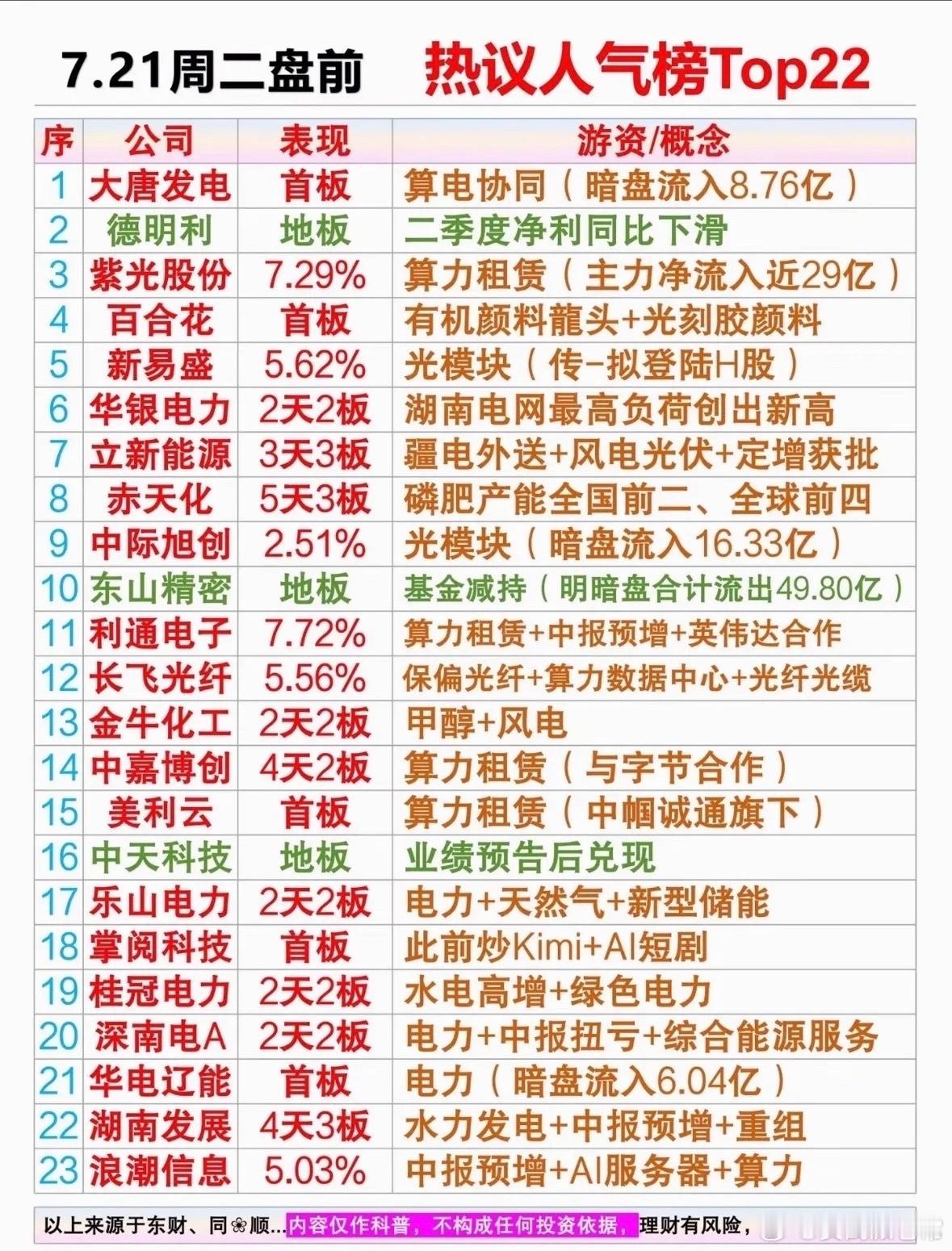 7月21日盘前热议榜重磅出炉！算力、电力双线爆发，本轮人气龙头花落谁家？隔夜市场