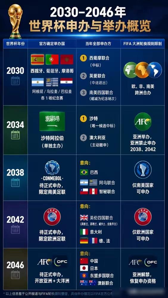 日本足协主席说要联合中国韩国一起申办2046年世界杯，还说去年3月就和中国、韩国