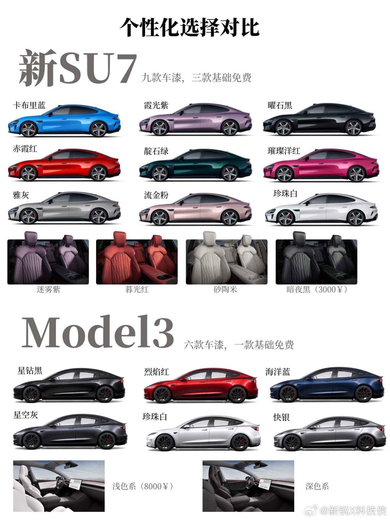 特斯拉小米我倒觉得，特斯拉现在的紧张，恰恰说明小米SU7已经真正站稳了。大家都在