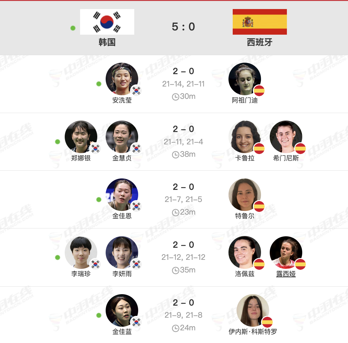 【3号场地尤杯 D组：韩国🇰🇷 5-0 🇪🇸西班牙】一单：安洗莹🇰🇷