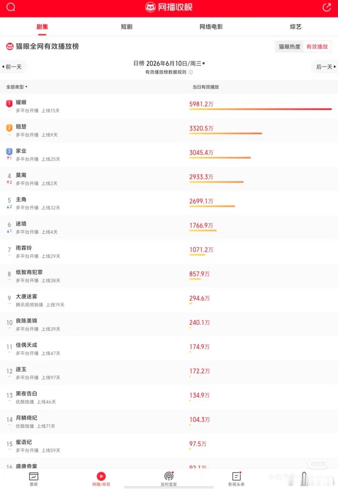 6.10日在播剧灯塔&猫眼实时数据《翘楚》灯塔播放量排名第一🥇猫眼播放量排名第