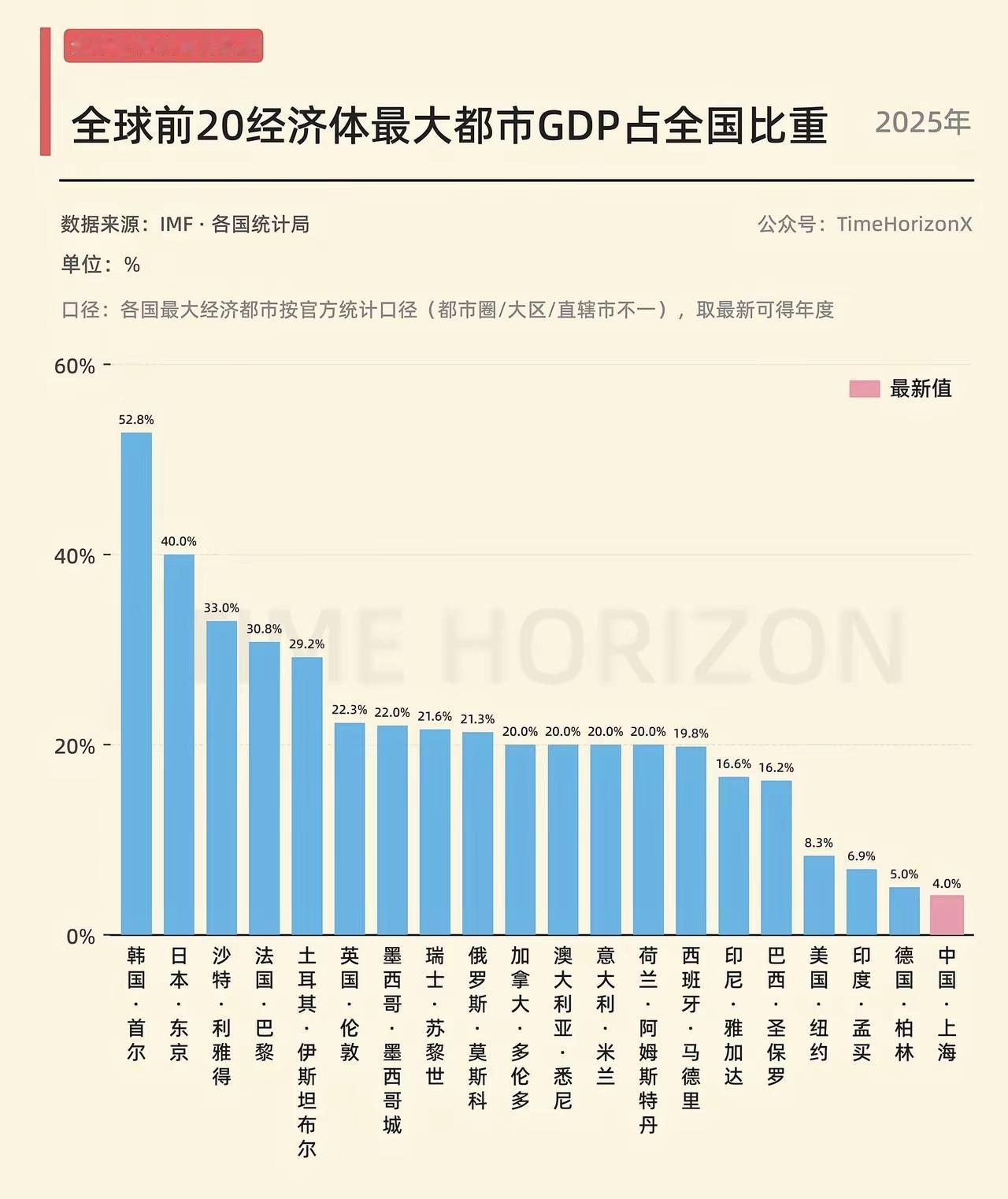 韩国首尔GDP占全国的50%多，是一件很危险的事情。一旦发生战争，半个国家的经济