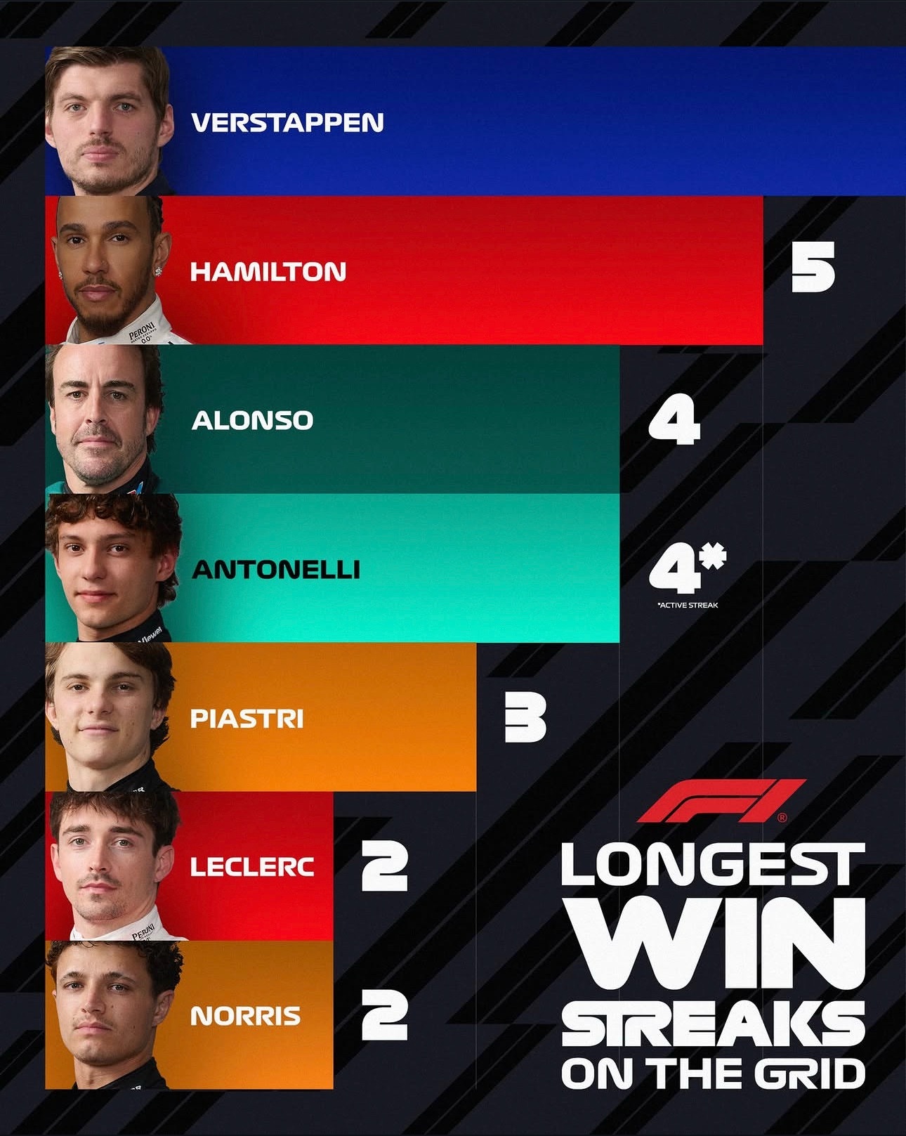 F1 车手连胜纪录排行榜：安东内利凭借本赛季的四场连胜与头哥并列第三名。而潘子的