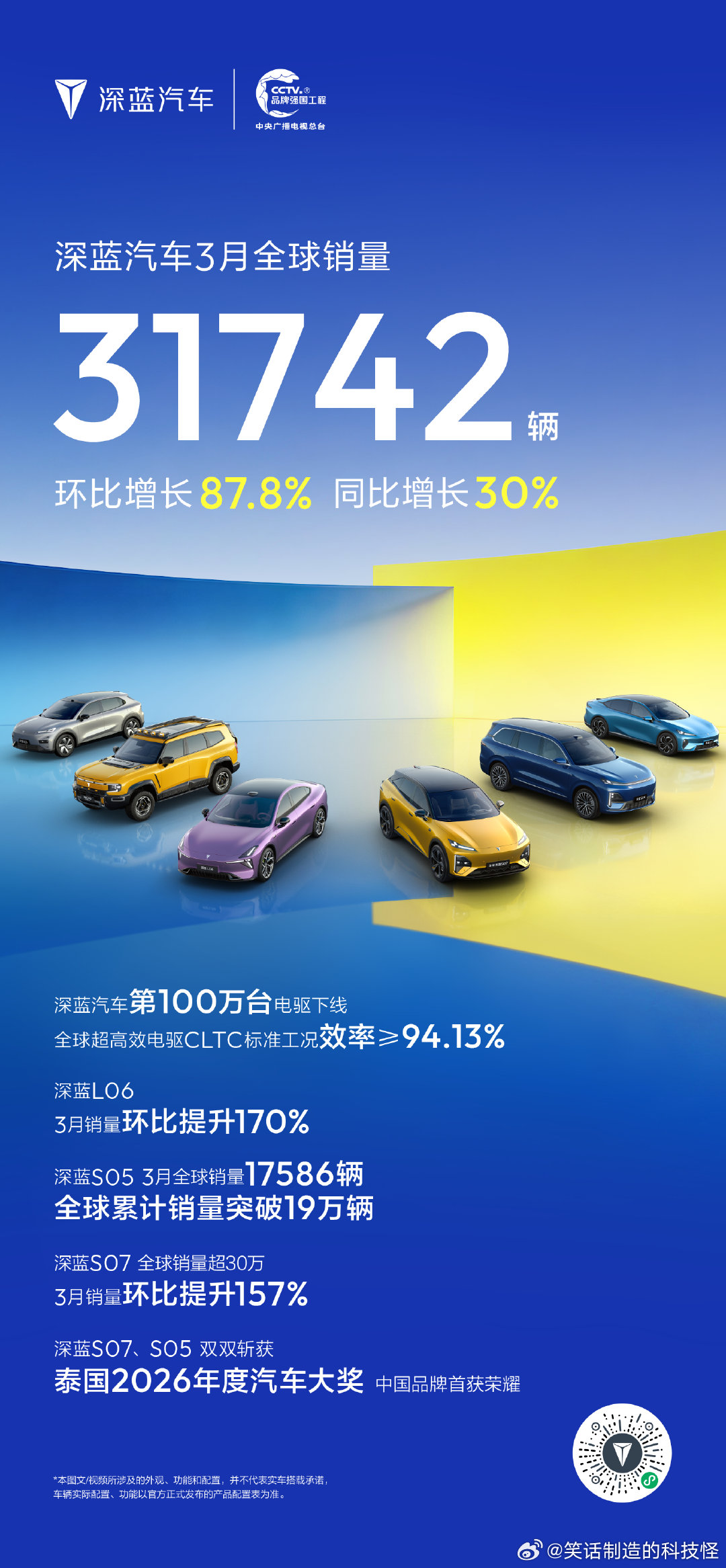 深蓝L06三月销量环比达百分之170解锁行业加速度！深蓝汽车3月全球销量再创新高