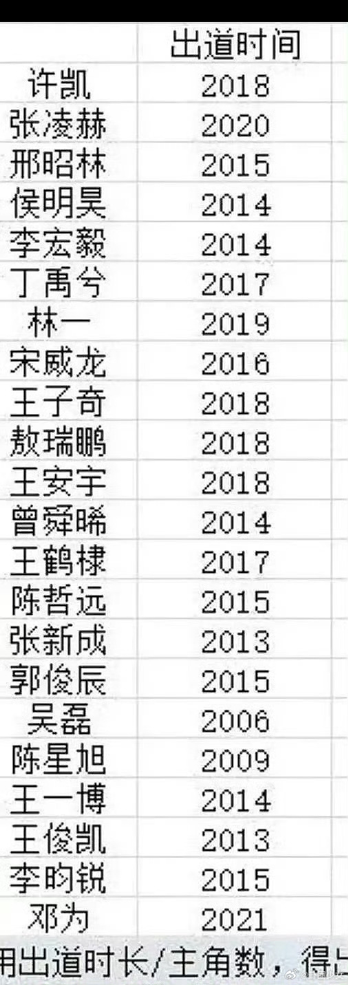 内娱热门95生出道时间内娱95生出道时间盘点内娱热门95生出道年份，许凯，张凌赫