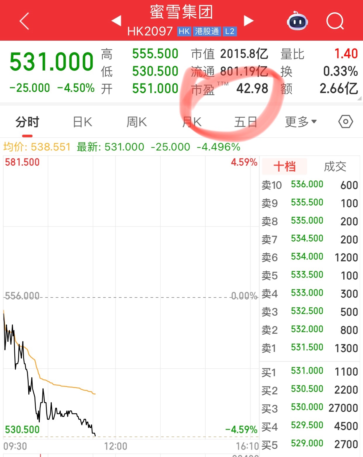 奶茶跌4.5%，市盈率还有43倍，白酒市盈率13倍。大户回头是岸。 ​​​