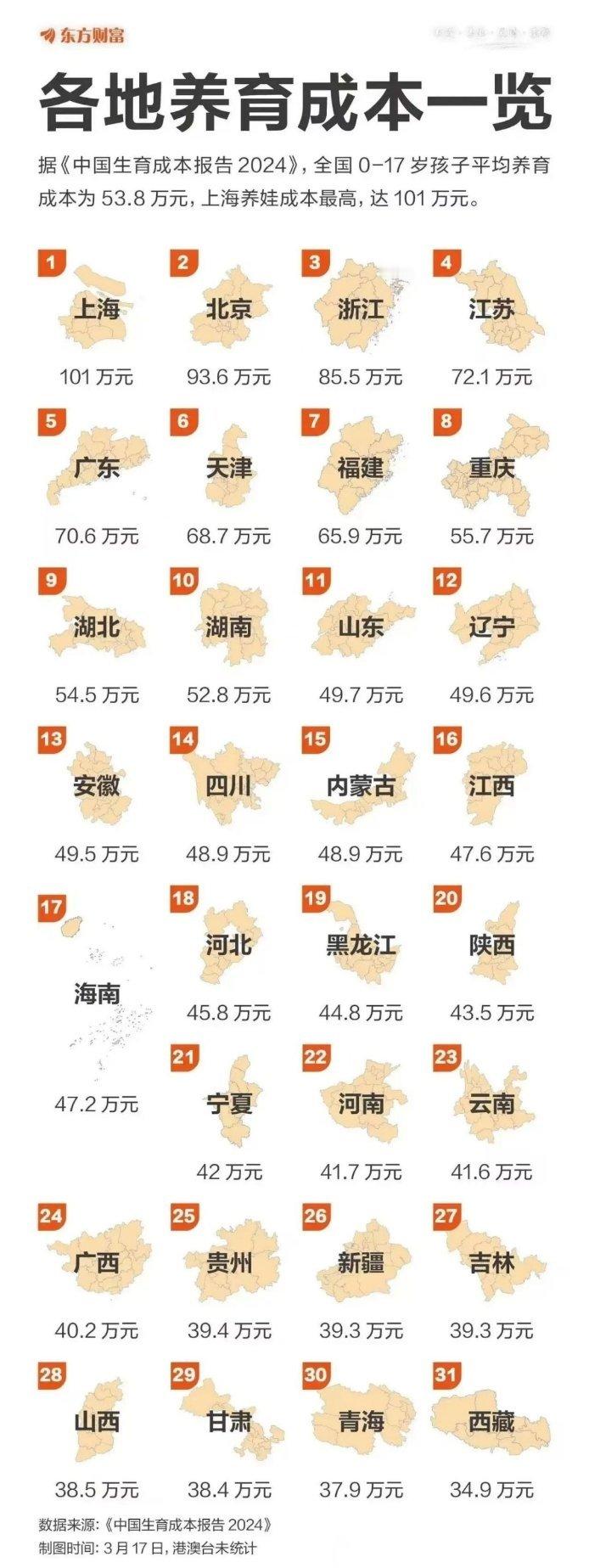 3600*3=10800元生育补贴撬动的杠杆，均下来50倍。 ​​​