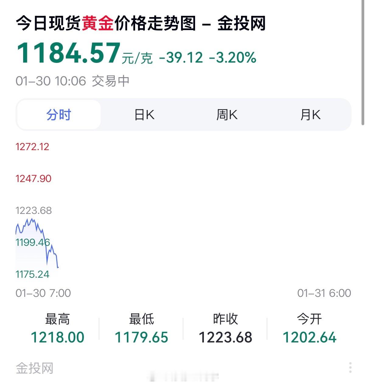 今日金价这才叫猛跌，之前都是小打小闹，不过猛跌后又回暖一点我还是比较看好黄金的，