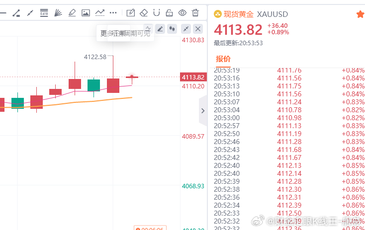 4112多单，撤离，行情还是要延续空头，我们保本离场。财金汇眼k线王-唐总黄金金