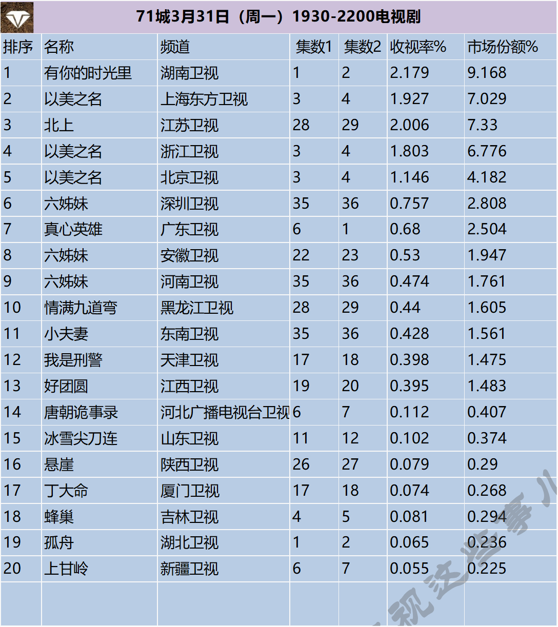 71城3月31日（周一）1930-2200电视剧 ​​​