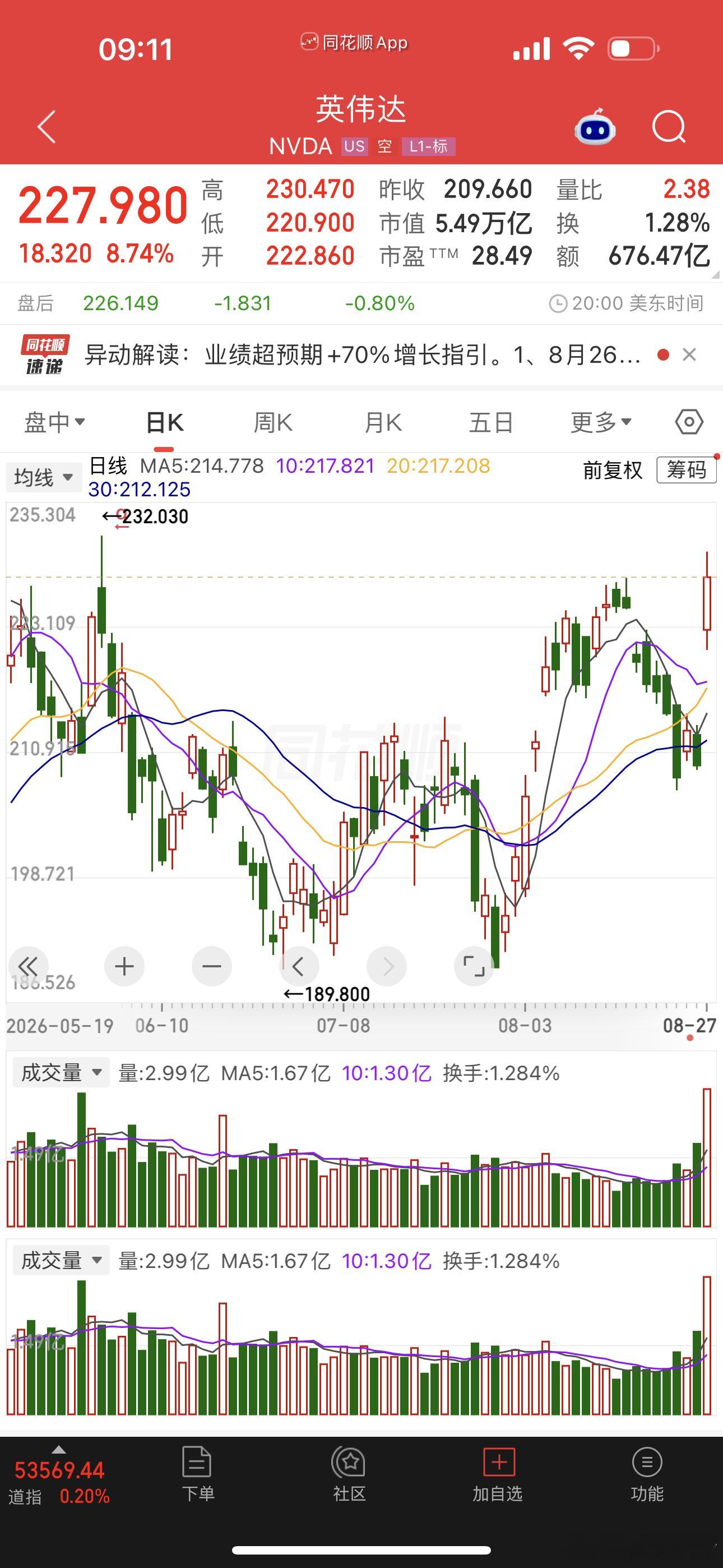 昨晚美股不错大涨，应该也和$英伟达 NVDA$ 8%多有关其堪称全球科技股的风向