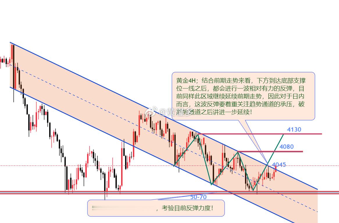 黄金 底部形态确认，突破下行趋势线该如何走？浅聊黄金今日重点【延用昨日图形】：1