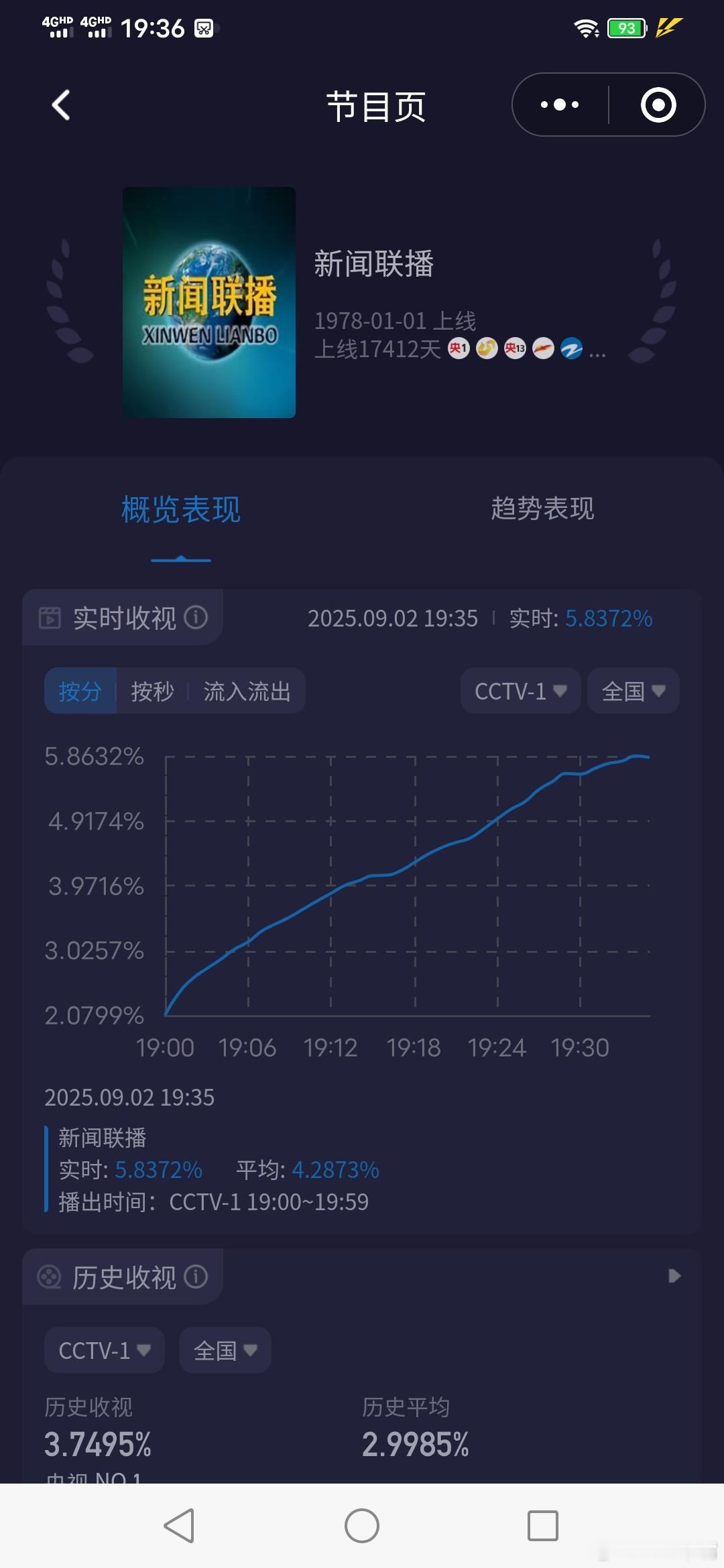 快讯！今晚《新闻联播》时长约60分钟新闻联播 酷云已经破5.8！[鼓掌][鼓掌]