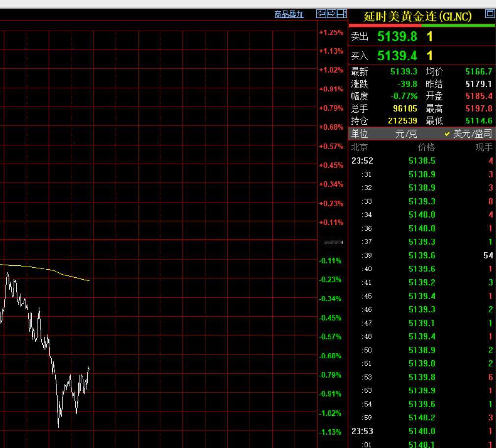 刚刚凌晨的钟声敲响了，
习惯性看眼国际金价走势情况。

国际金价报价5139.3