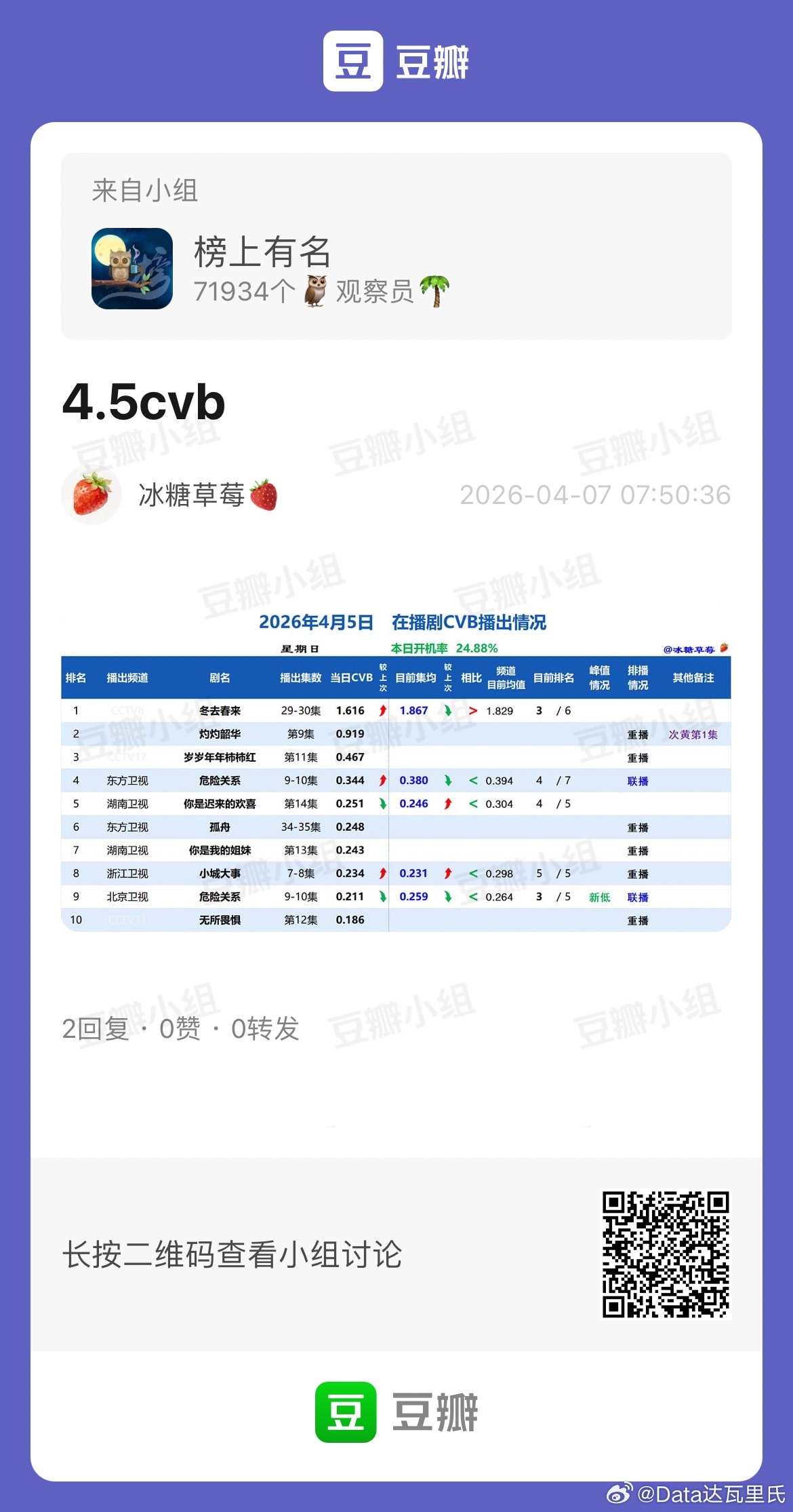 4.5cvb收视率冬去春来 降至央八第三危险关系 东方卫视0.344，北京卫视0