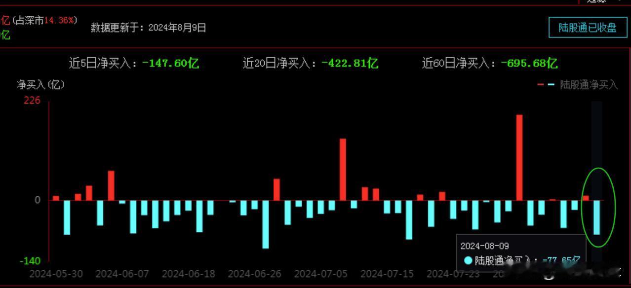 北向资金持续卖出的真正原因，很多人都不太明白！
      今日北向资金净卖出7