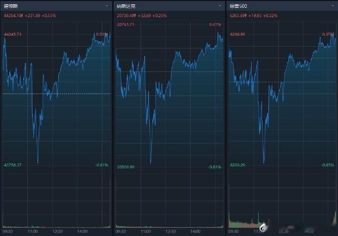 【纳指收涨0.25%续创收盘新高 阿斯麦跌超8%】美股三大指数集体收涨，道指涨0