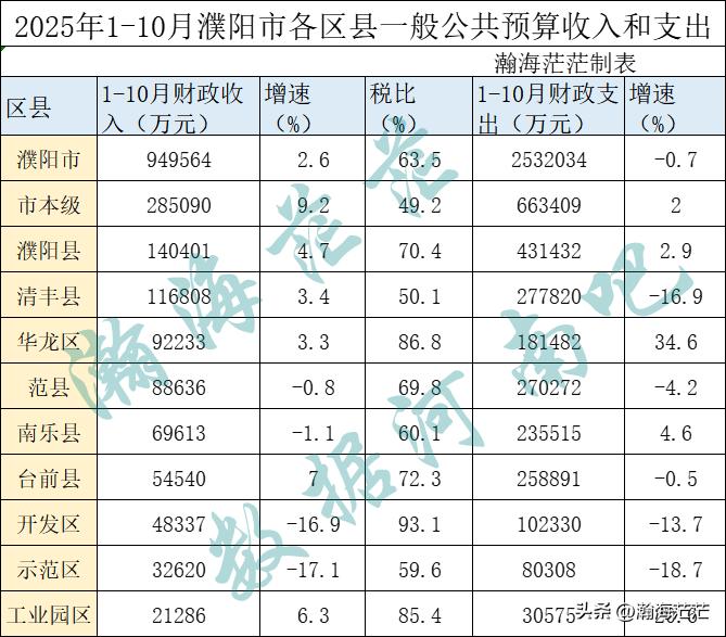 2025年1-10月濮阳市各区县财政收入和财政支出。
附赠一份1-10月河南省已