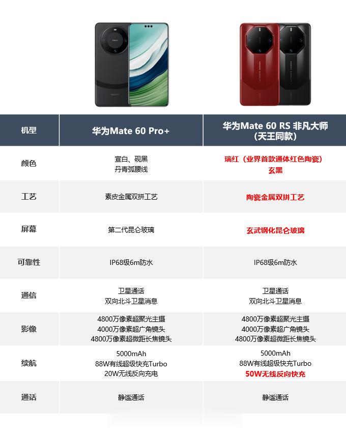 售价8999元，华为Mate60 RS 非凡大师，起售价11999元。如果大家不