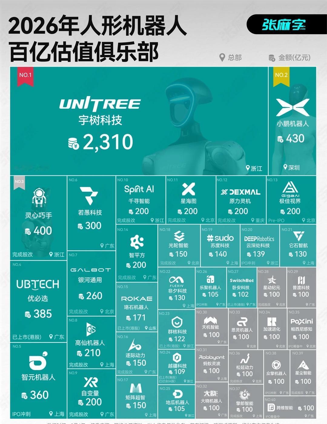 机器人公司估值TOP40
2026年上半年，国内具身智能和人形机器人赛道的披露融