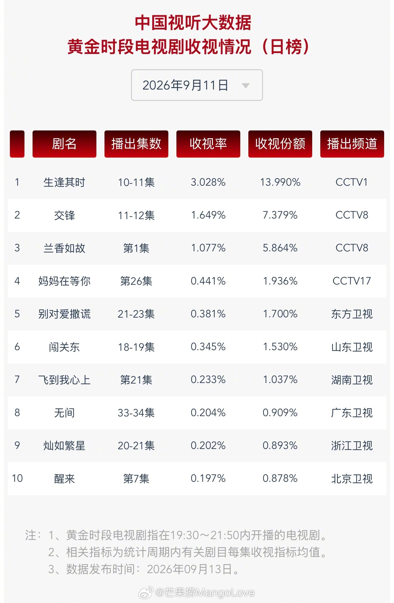 2026 年 9 月 11 日中国视听大数据 CVB 黄金档电视剧收视率日榜 T