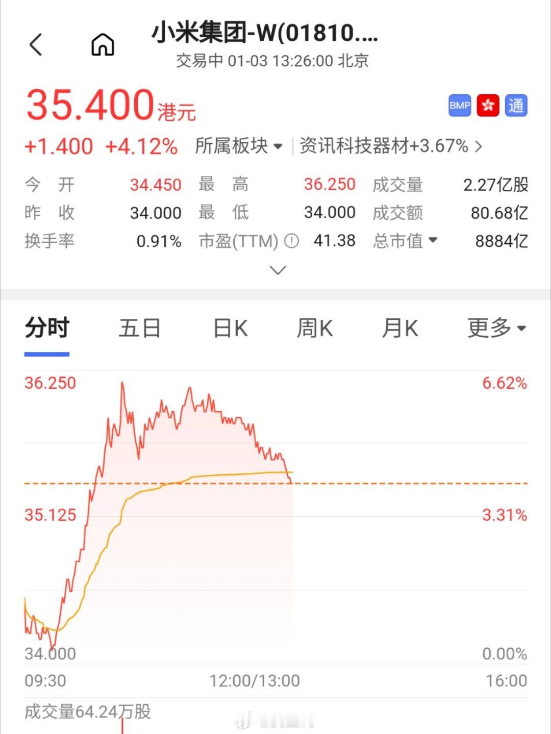 小米集团涨超5%创历史新高 到时候小米YU7发布后车我就不买了，用买车的钱去买小