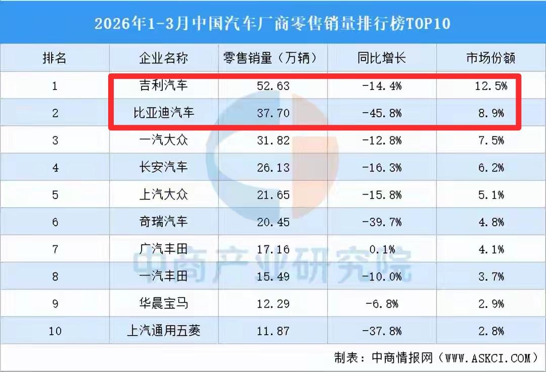 一季度吉利超越比亚迪称王，比亚迪、奇瑞零售下滑较多。比亚迪、奇瑞出口保持高增长，