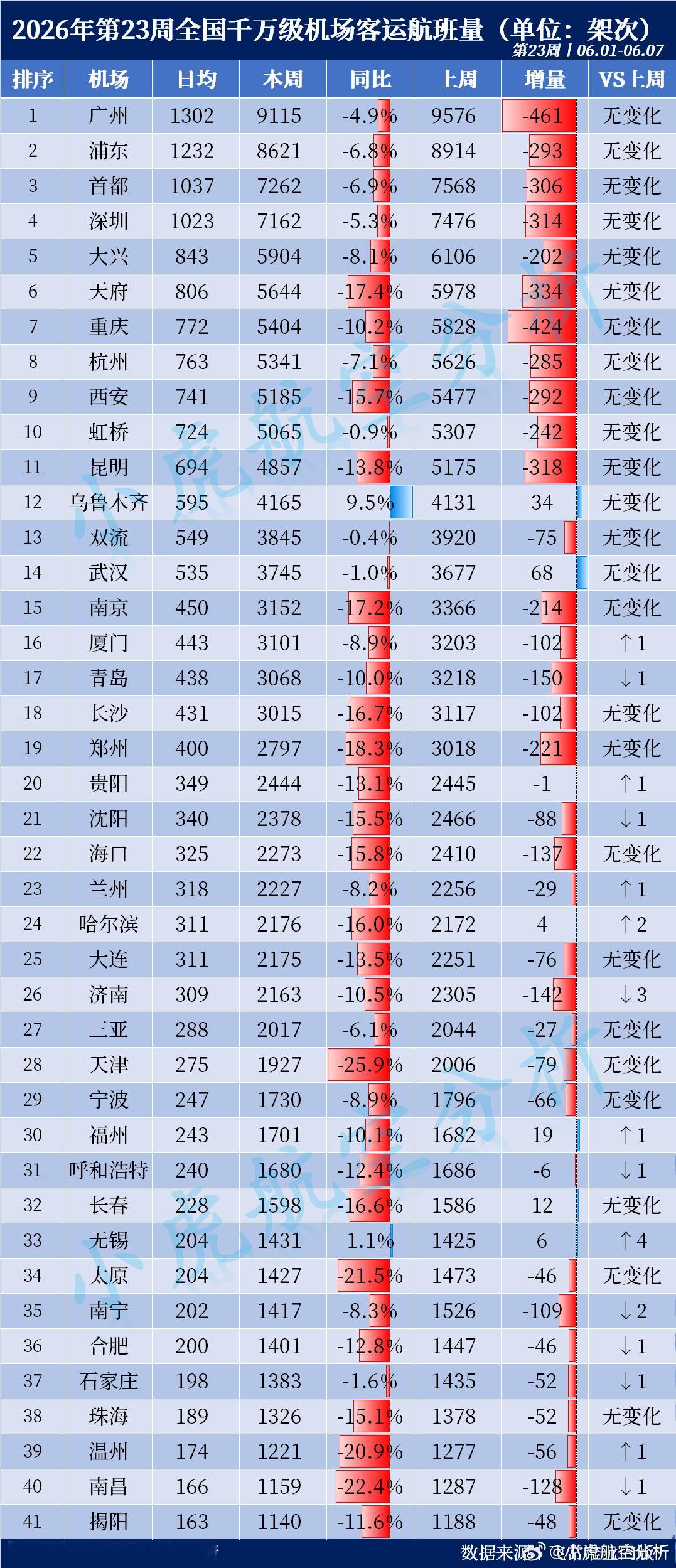 2026年第23周全国千万级机场航班量出炉！本周客运航班Top3：🥇广州白云机