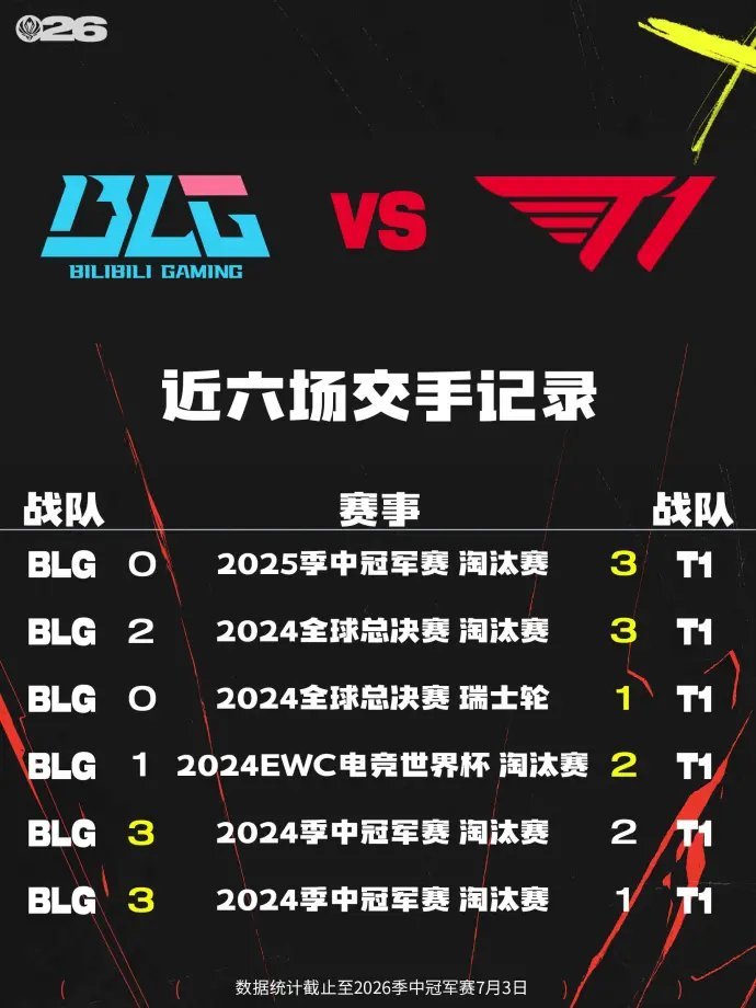 BLG、T1近六场交手记录：24EWC后T1全胜。bin说质疑我们的人会被打脸b