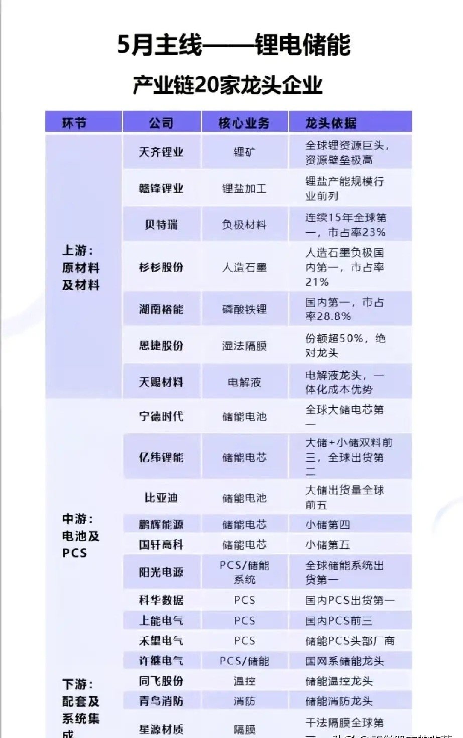 5月主线锁定锂电储能：20家龙头卡位，谁是真正的“定盘星”？随着新能源装机量的持