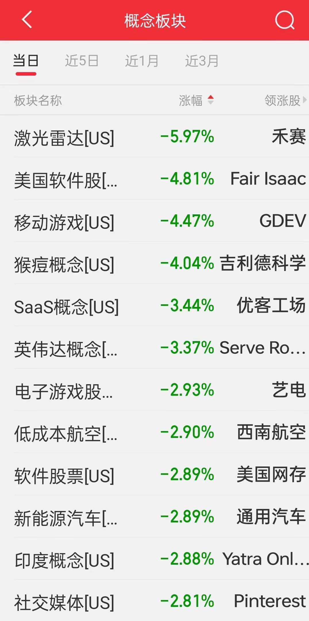 昨夜今晨美股板块跌幅榜：纳指跌0.57%，软件、游戏、激光雷达领跌昨晚美股三大指