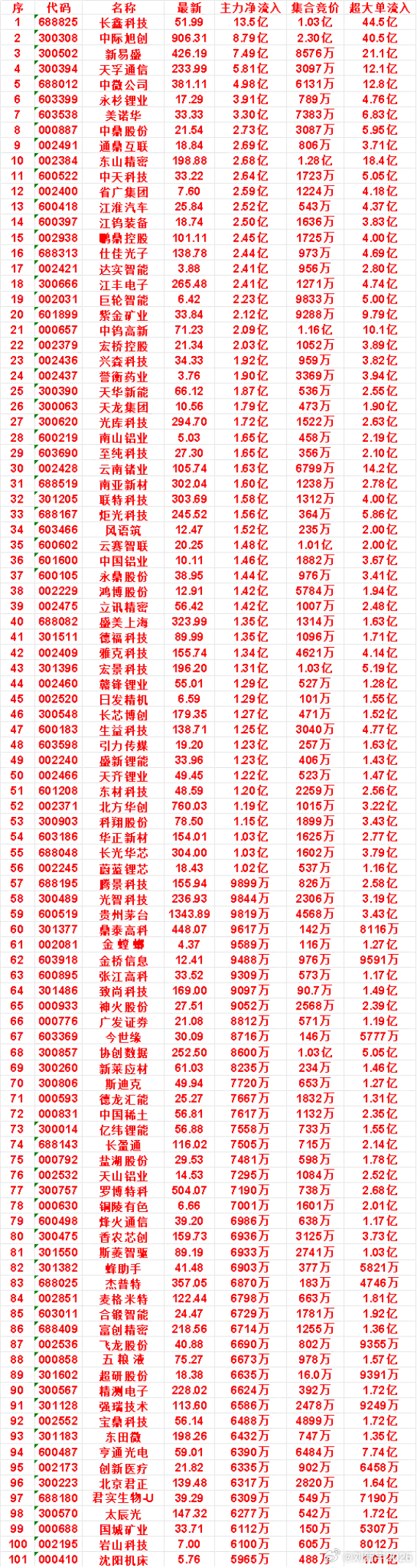 8月12日开盘45分钟，主力资金“买入的 ”的名单一览！ 