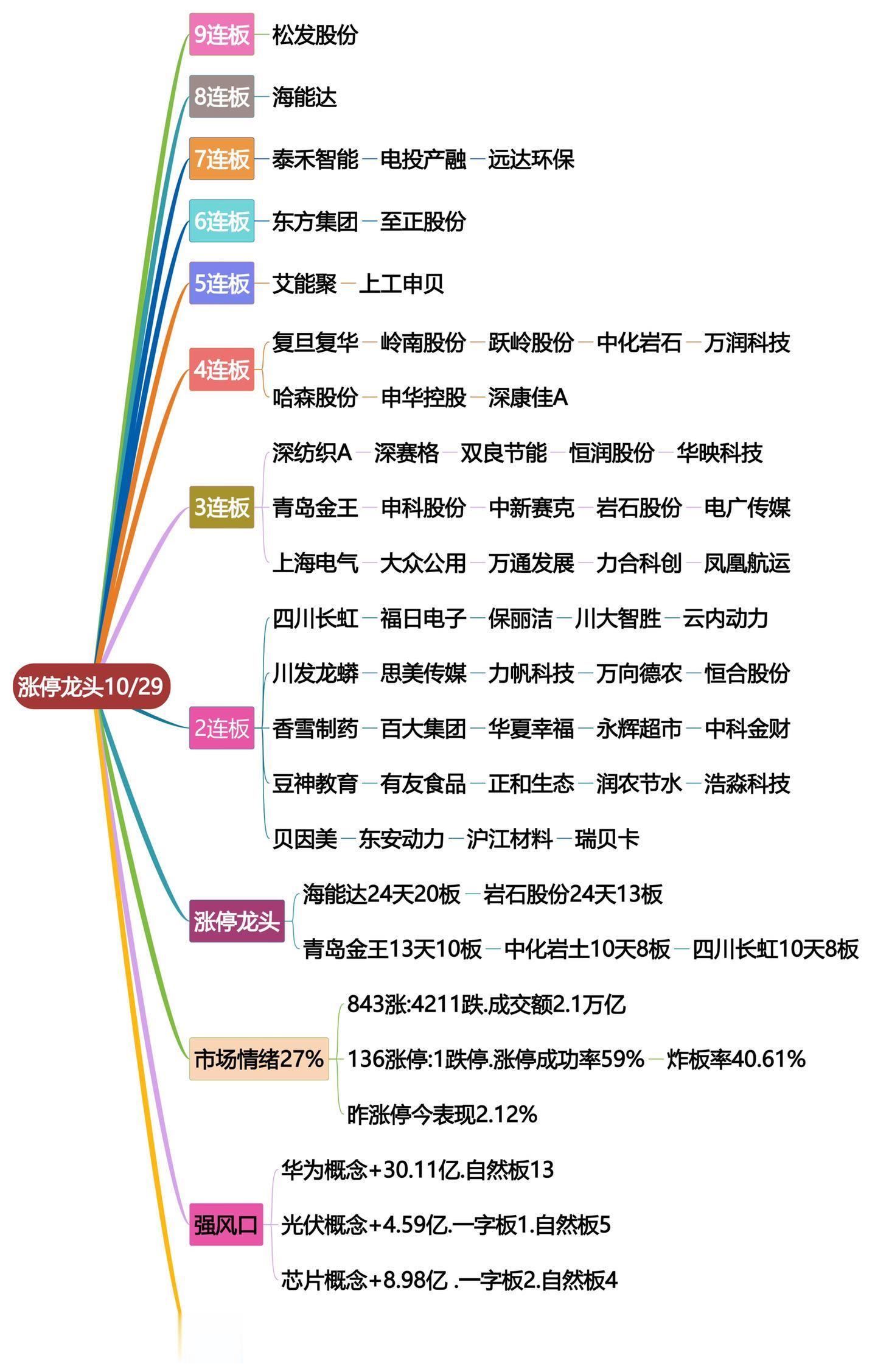 10月29日涨停龙头复盘！