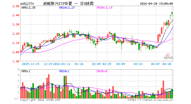 4月20日战略新兴ETF华夏（512770）份额减少150.00万份，最新份额1.04亿份，最新规模
