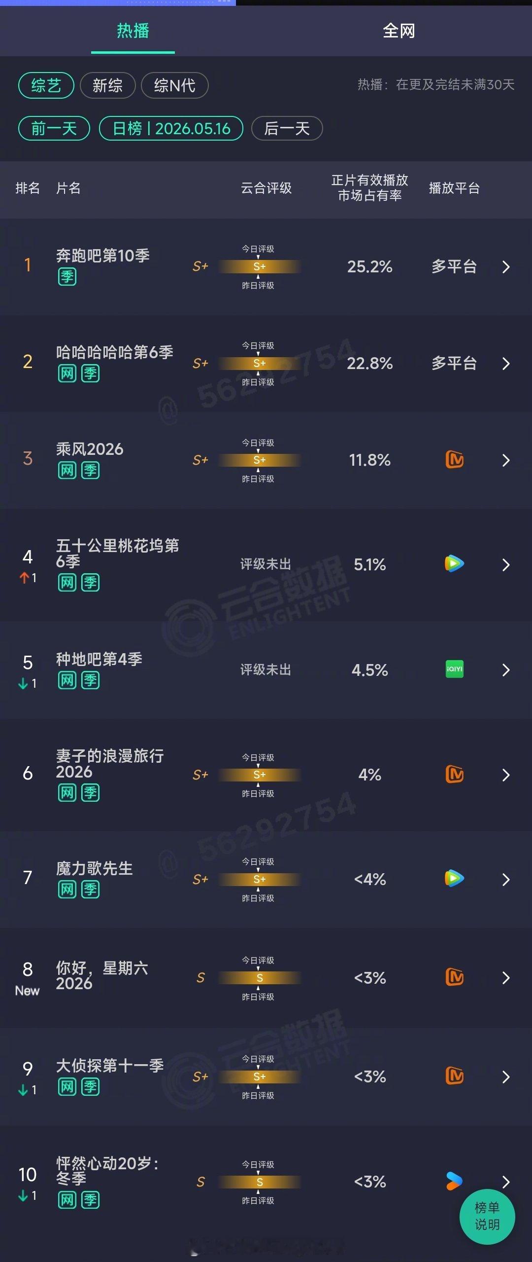 2026年05月16日云合综艺正片有效播放量市占率TOP101 奔跑吧第10季 
