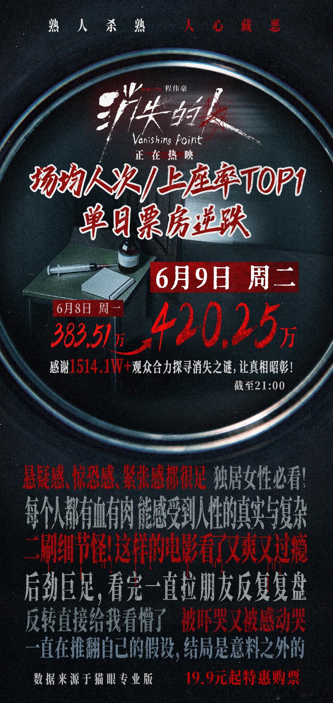 消失的人工作日票房逆跌 电影《消失的人》上映第40天票房逆跌同时，场均人次、上座
