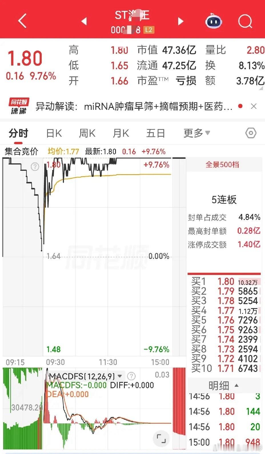 要说走势硬还得是ST海王。新规前它悄悄连拉3个5%涨停，没多少人留意；新规落地后