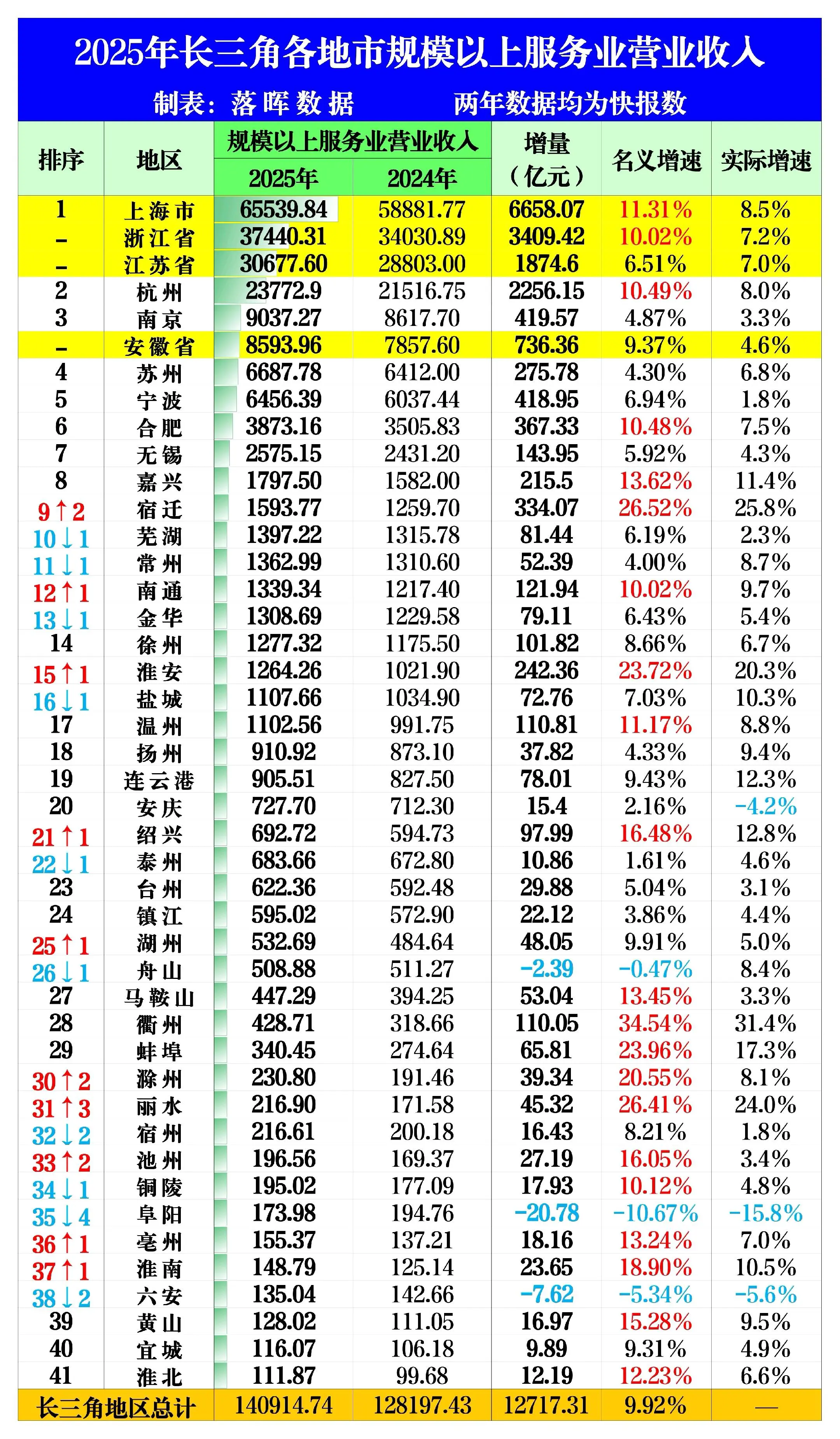 2025年长三角各地市规上服务业营收