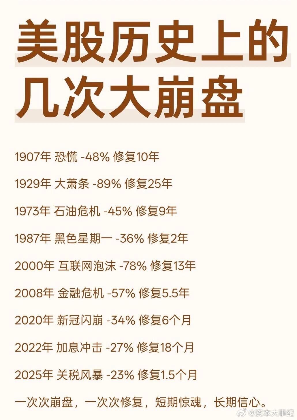 美股历史上几次大崩盘： 