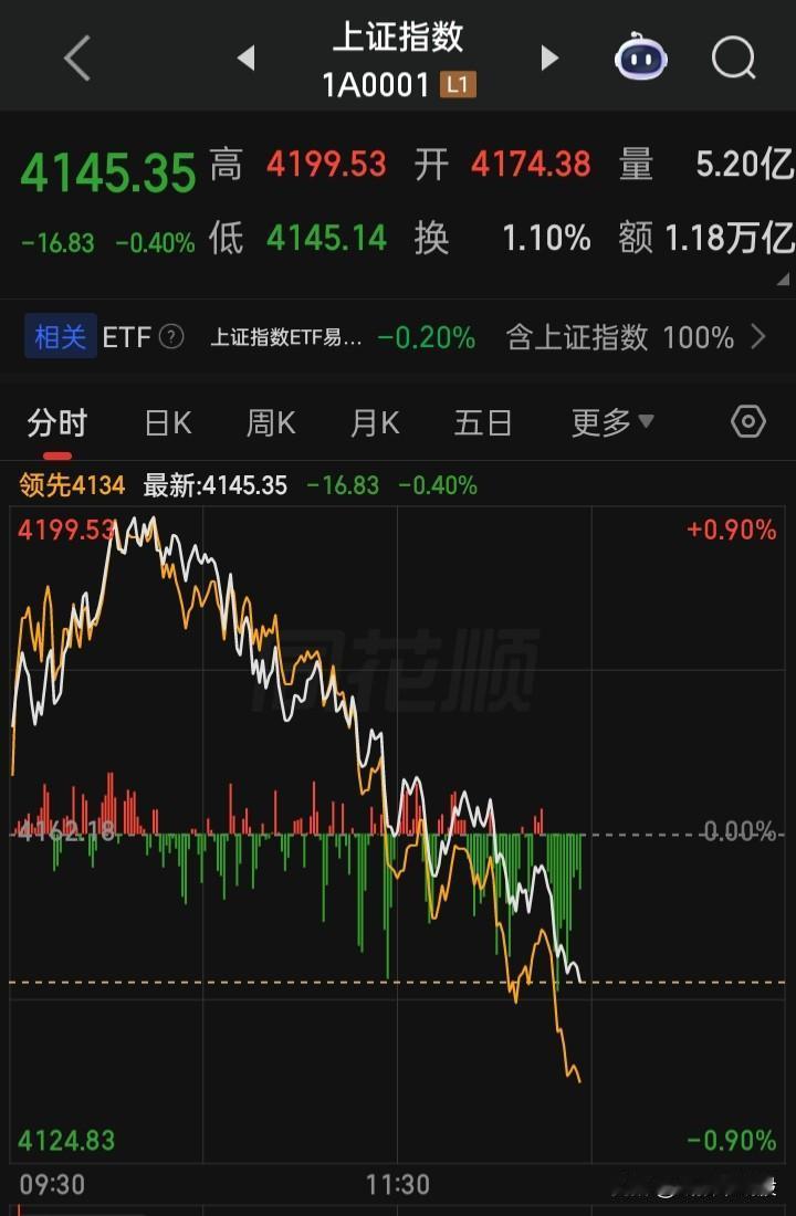 看看人家的股市吧，再看a
是谁在害怕a上涨，是谁在喜欢a下跌
是谁在恶意打压a，