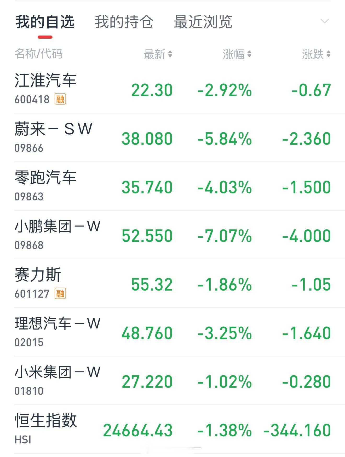 今天的新能源车股票，又是一片哀嚎
