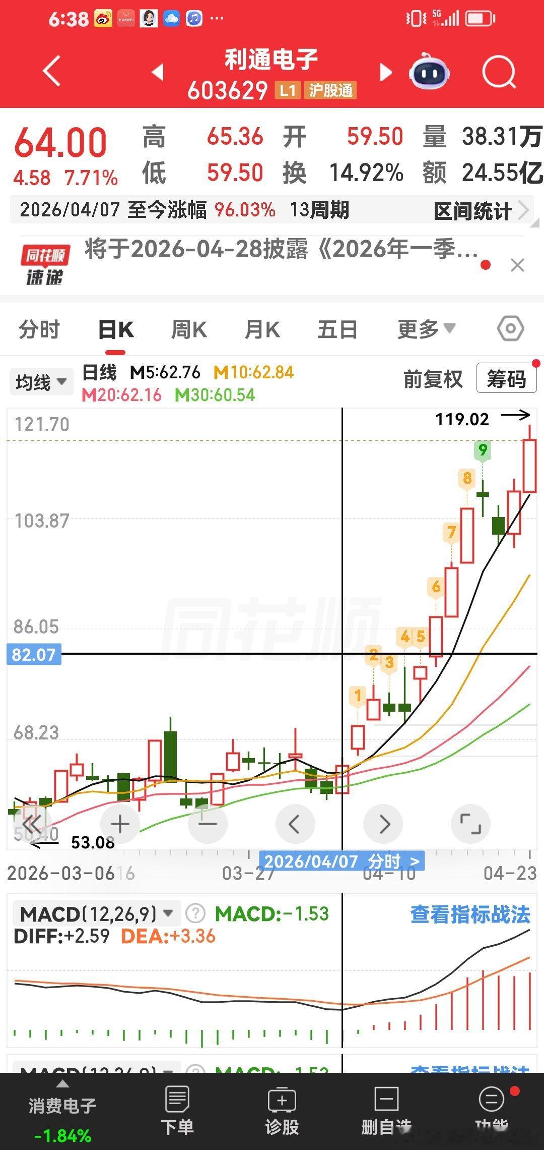 利通电子，这个股票。我们在一家人群里，从底部60元开始操作，不知不觉。现在116